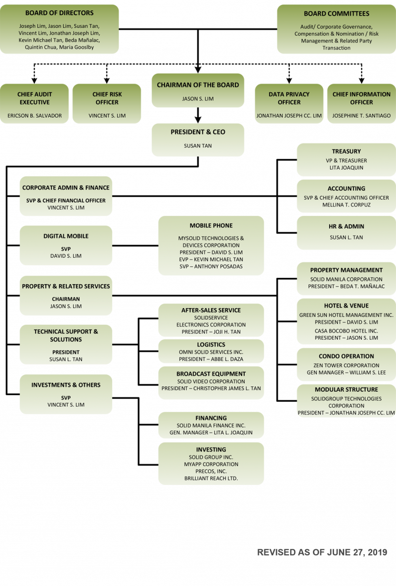 Solid Rock Construction Organizational Chart